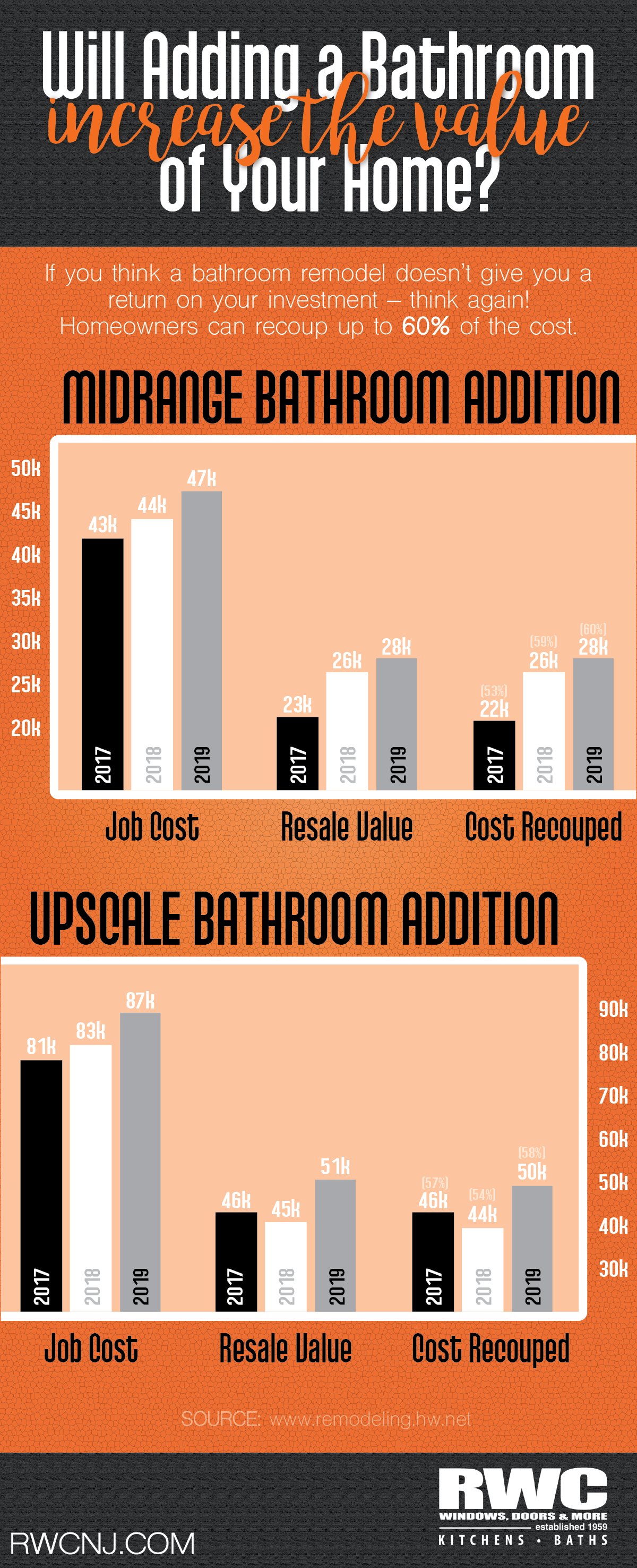 Remodel, Taxes, Third Bathroom, Half Bathroom